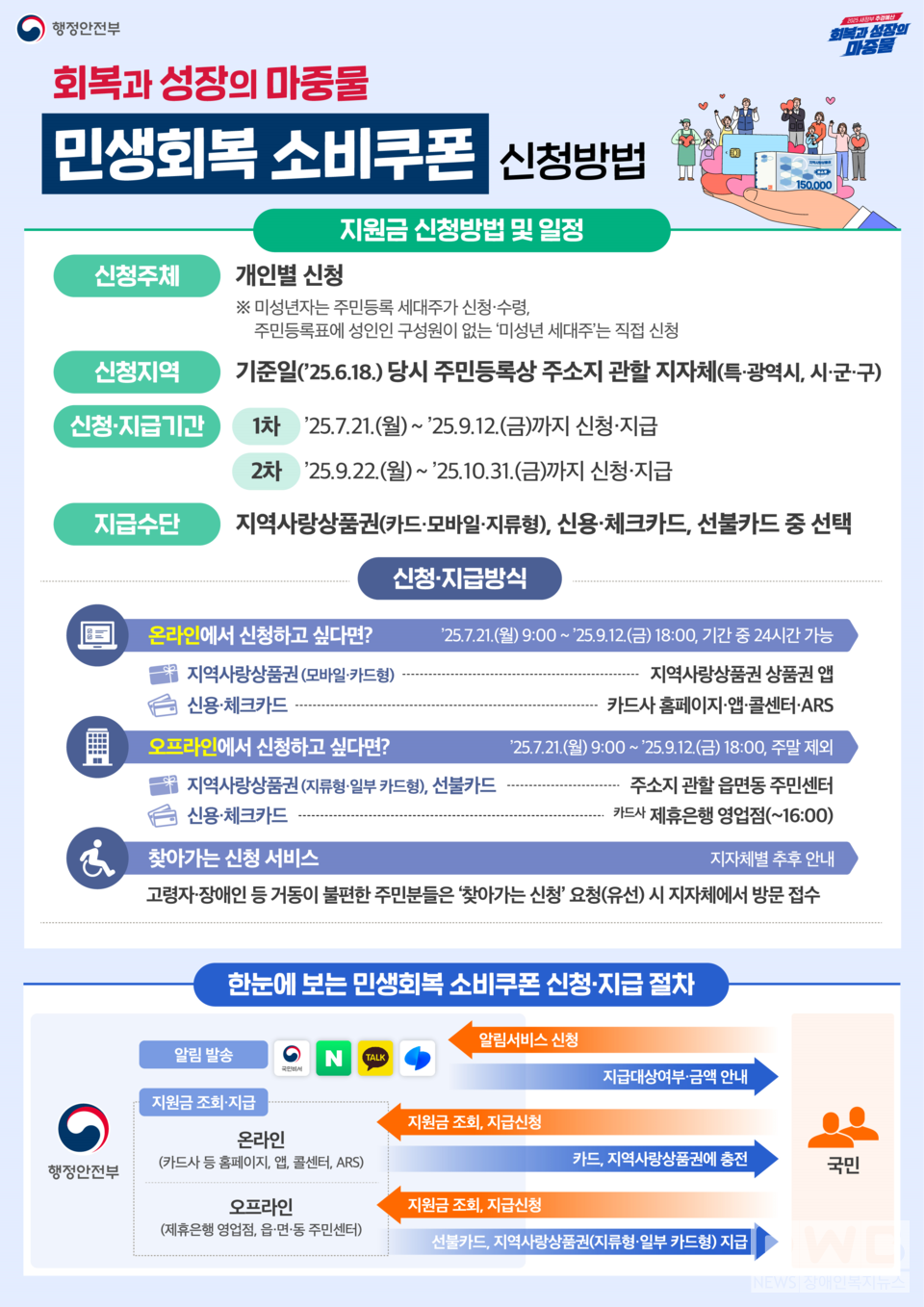 제주도, '민생회복 소비쿠폰' 1차 지급 준비 본격(개요2)/자료=제주도청
